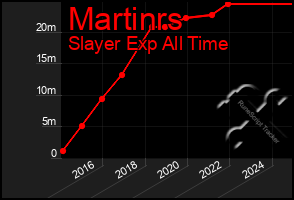 Total Graph of Martinrs