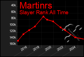 Total Graph of Martinrs