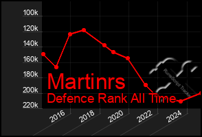 Total Graph of Martinrs