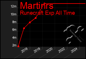 Total Graph of Martinrs