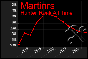 Total Graph of Martinrs