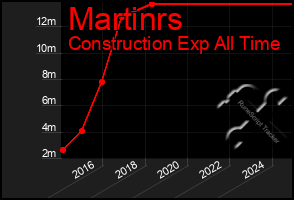 Total Graph of Martinrs