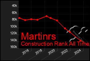 Total Graph of Martinrs