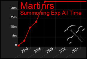 Total Graph of Martinrs