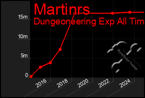 Total Graph of Martinrs