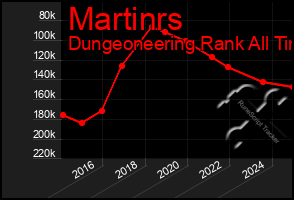 Total Graph of Martinrs