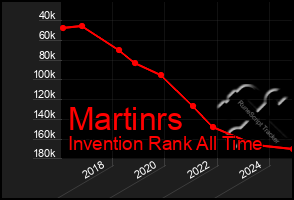 Total Graph of Martinrs