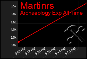 Total Graph of Martinrs