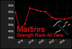 Total Graph of Martinrs