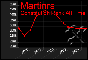 Total Graph of Martinrs