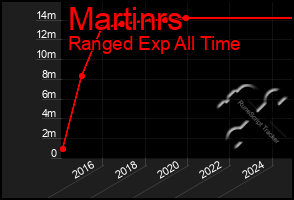 Total Graph of Martinrs