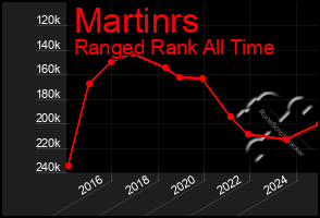 Total Graph of Martinrs