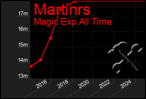 Total Graph of Martinrs