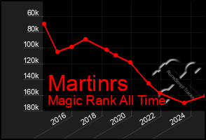 Total Graph of Martinrs