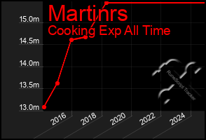 Total Graph of Martinrs