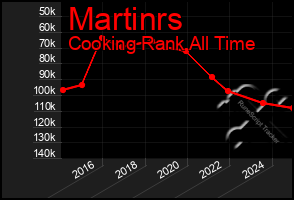 Total Graph of Martinrs