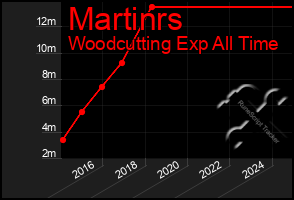 Total Graph of Martinrs