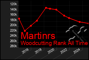 Total Graph of Martinrs