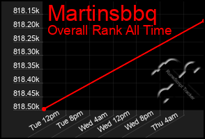 Total Graph of Martinsbbq