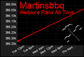 Total Graph of Martinsbbq