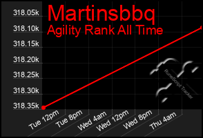 Total Graph of Martinsbbq