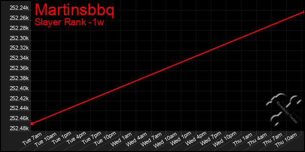 Last 7 Days Graph of Martinsbbq