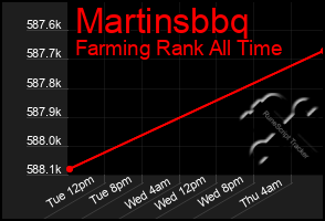 Total Graph of Martinsbbq