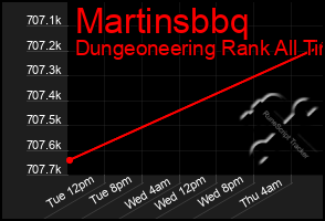 Total Graph of Martinsbbq