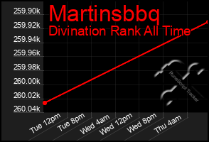 Total Graph of Martinsbbq