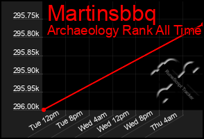 Total Graph of Martinsbbq