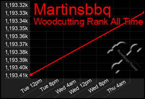 Total Graph of Martinsbbq