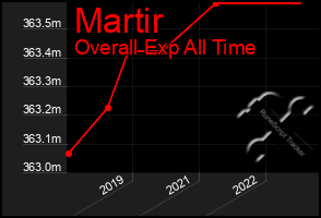 Total Graph of Martir