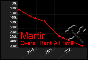 Total Graph of Martir