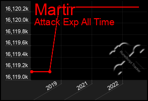 Total Graph of Martir