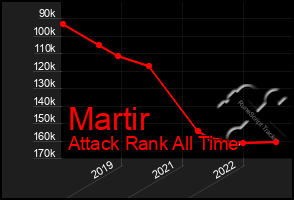 Total Graph of Martir