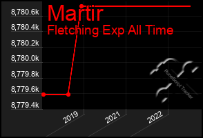 Total Graph of Martir