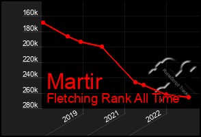 Total Graph of Martir