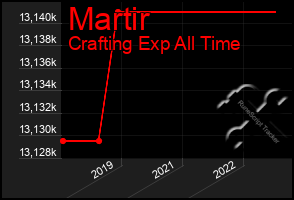 Total Graph of Martir