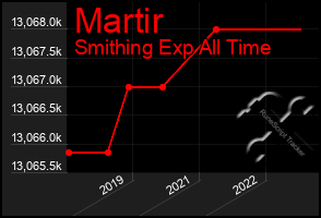 Total Graph of Martir