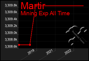 Total Graph of Martir