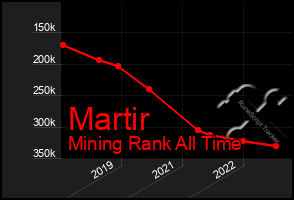 Total Graph of Martir