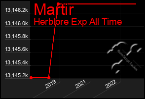 Total Graph of Martir