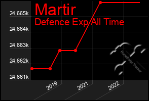 Total Graph of Martir