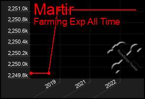 Total Graph of Martir