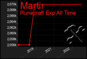 Total Graph of Martir