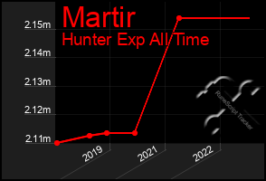 Total Graph of Martir