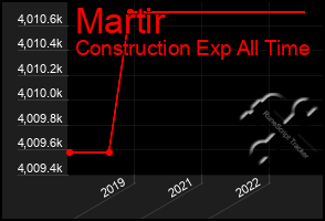 Total Graph of Martir