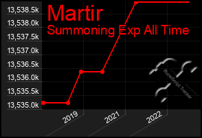 Total Graph of Martir