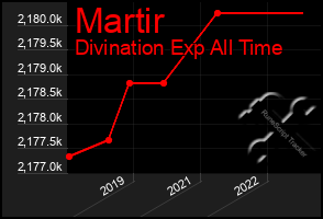 Total Graph of Martir