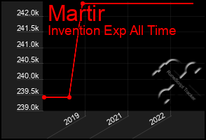 Total Graph of Martir